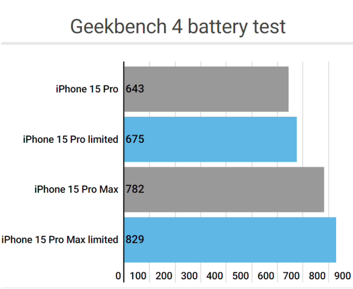 奉新apple维修站iPhone15Pro的ProMotion高刷功能耗电吗