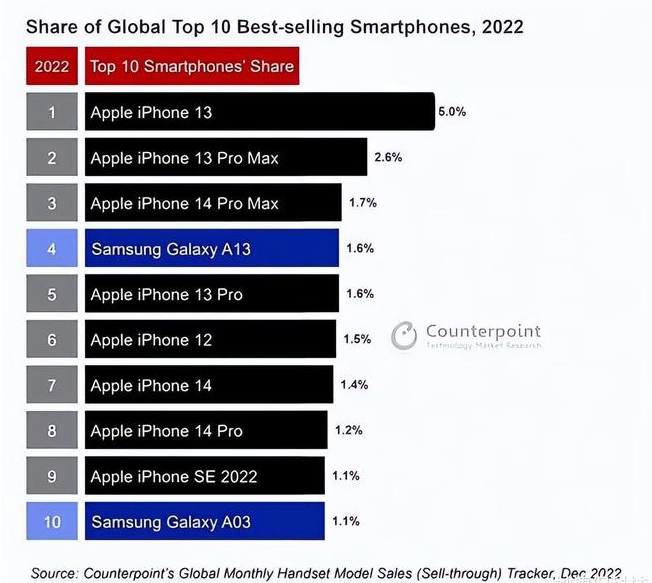 奉新苹果维修分享:为什么iPhone14的销量不如iPhone13? 