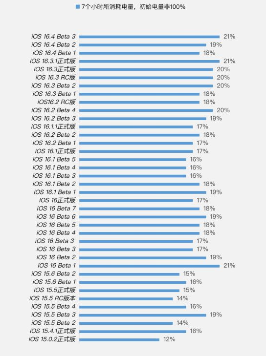 奉新苹果手机维修分享iOS 16.4 Beta 3续航跑分等测试结果汇总 