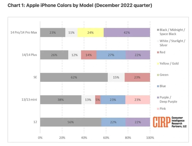 奉新苹果维修网点分享：美国用户最喜欢什么颜色的iPhone 14？ 