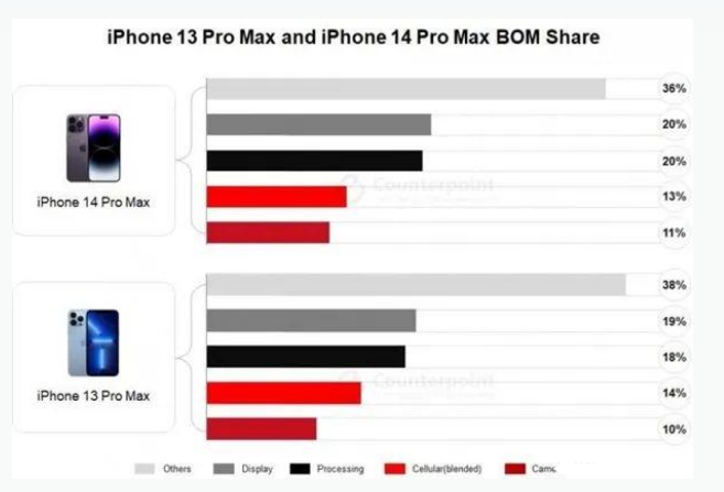 奉新苹果手机维修分享iPhone 14 Pro的成本和利润 