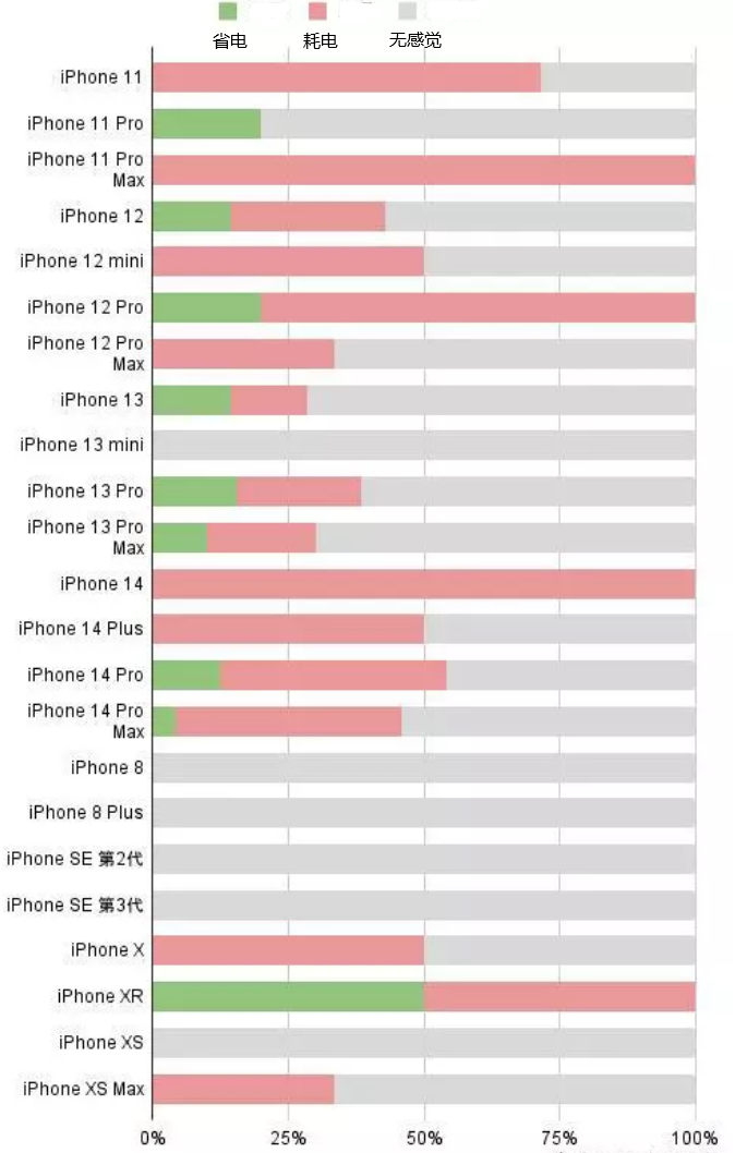 奉新苹果手机维修分享iOS16.2太耗电怎么办？iOS16.2续航不好可以降级吗？ 