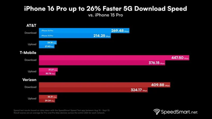 奉新苹果手机维修分享iPhone 16 Pro 系列的 5G 速度 