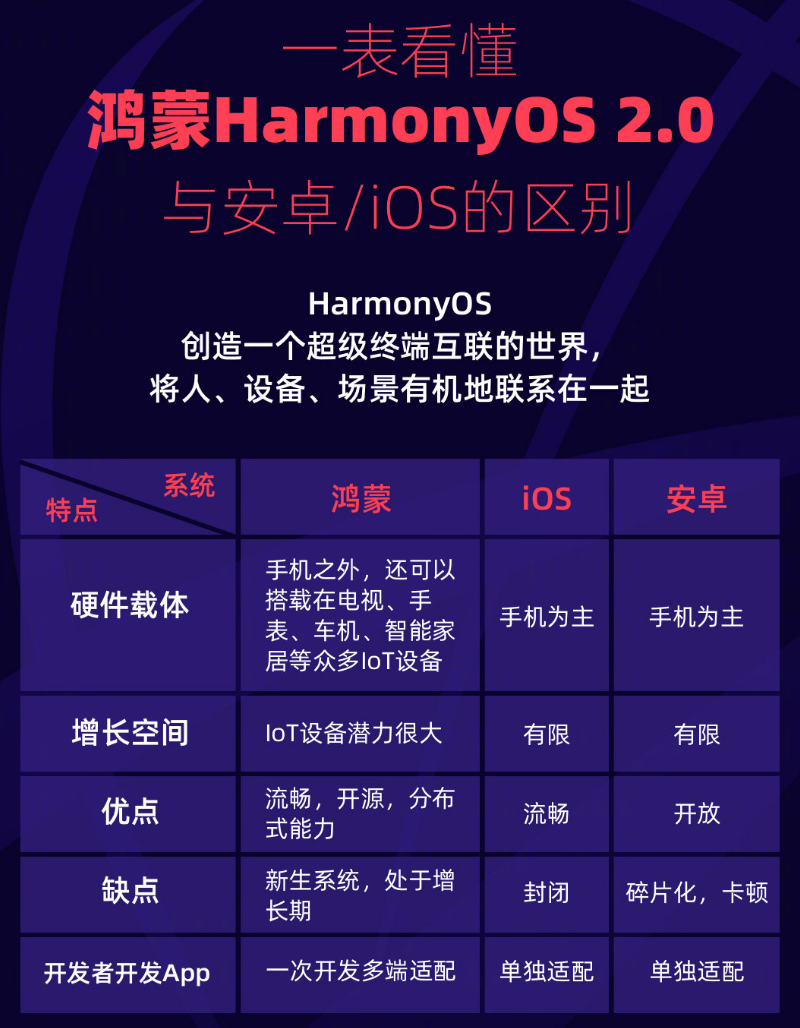 奉新苹果手机维修分享华为鸿蒙 OS 与安卓以及 iOS 都有什么区别 